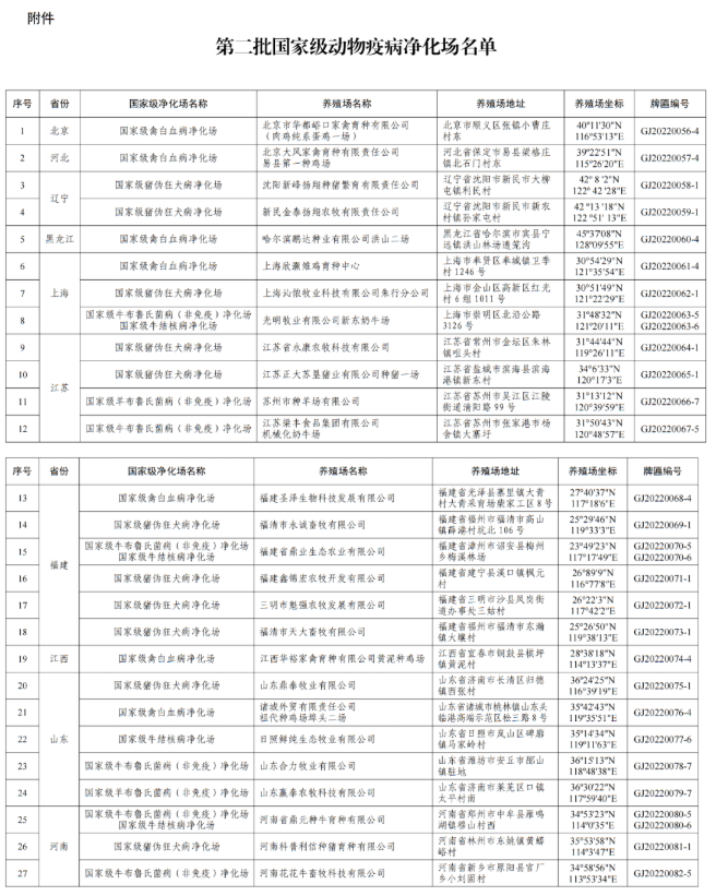 農(nóng)業(yè)農(nóng)村部公布第二批國家級動物疫病凈化場名單