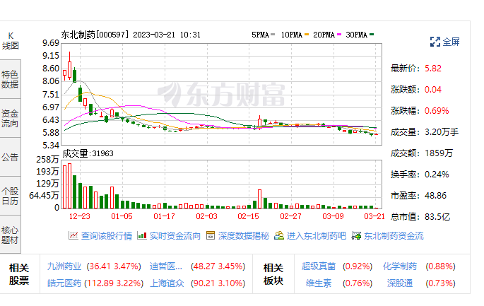 左卡尼汀原料藥標準修訂 東北制藥藥品檢驗能力再獲國際認可