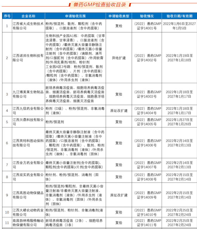 3月獸藥生產(chǎn)企業(yè)GMP驗收信息