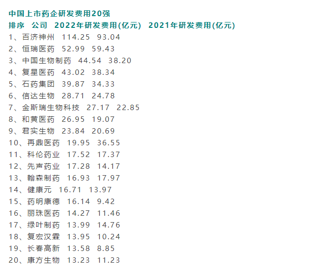 中國上市藥企研發(fā)費用20強